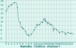 Courbe de l'humidex pour Chlons-en-Champagne (51)