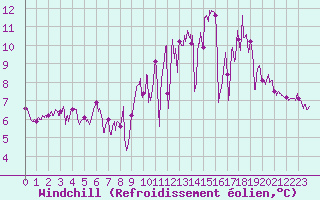 Courbe du refroidissement olien pour Nantes (44)