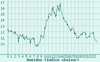 Courbe de l'humidex pour Alistro (2B)