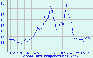 Courbe de tempratures pour Fitou (11)