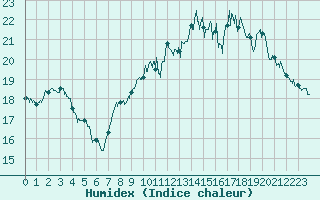 Courbe de l'humidex pour Boulogne (62)