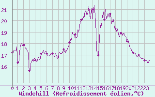 Courbe du refroidissement olien pour Ile de Batz (29)