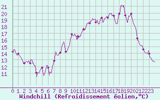 Courbe du refroidissement olien pour La Grand-Combe (30)