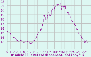 Courbe du refroidissement olien pour Valence (26)