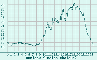 Courbe de l'humidex pour Muret (31)