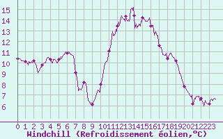 Courbe du refroidissement olien pour Vannes-Sn (56)