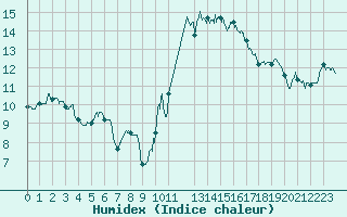 Courbe de l'humidex pour Cap Bar (66)