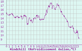 Courbe du refroidissement olien pour Lons-le-Saunier (39)