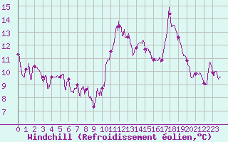 Courbe du refroidissement olien pour Dijon / Longvic (21)