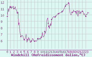 Courbe du refroidissement olien pour Labastide-Rouairoux (81)