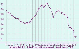 Courbe du refroidissement olien pour Limoges (87)