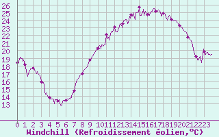 Courbe du refroidissement olien pour Grenoble/St-Etienne-St-Geoirs (38)
