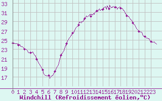 Courbe du refroidissement olien pour Orange (84)