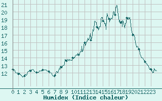 Courbe de l'humidex pour Louvign-du-Dsert (35)