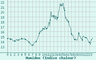 Courbe de l'humidex pour Porquerolles (83)