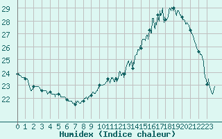 Courbe de l'humidex pour Montauban (82)