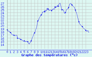 Courbe de tempratures pour Perpignan (66)