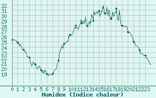 Courbe de l'humidex pour Bergerac (24)