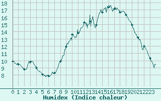 Courbe de l'humidex pour Orange (84)