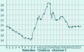 Courbe de l'humidex pour Embrun (05)