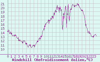 Courbe du refroidissement olien pour Istres (13)