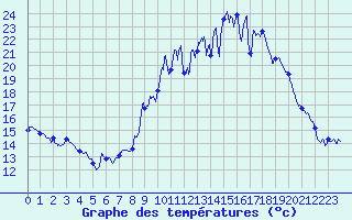 Courbe de tempratures pour Saint Hippolyte-du-Fort (30)