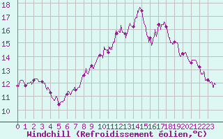 Courbe du refroidissement olien pour Landivisiau (29)
