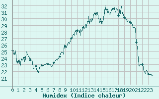 Courbe de l'humidex pour Troyes (10)