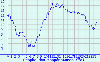 Courbe de tempratures pour Bziers Cap d