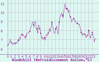 Courbe du refroidissement olien pour Brest (29)