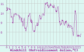 Courbe du refroidissement olien pour Toussus-le-Noble (78)