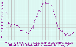 Courbe du refroidissement olien pour Carpentras (84)