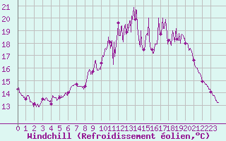 Courbe du refroidissement olien pour Rennes (35)