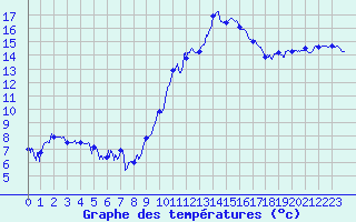 Courbe de tempratures pour Marignane (13)
