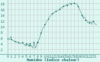 Courbe de l'humidex pour Marignane (13)