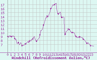 Courbe du refroidissement olien pour Orlans (45)
