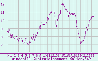 Courbe du refroidissement olien pour Angers-Marc (49)