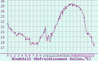 Courbe du refroidissement olien pour Agen (47)