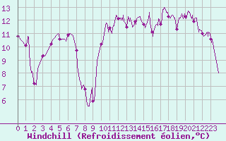 Courbe du refroidissement olien pour Reims-Prunay (51)