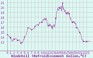 Courbe du refroidissement olien pour Calais / Marck (62)