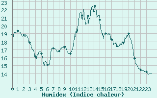 Courbe de l'humidex pour Deauville (14)