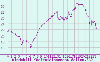 Courbe du refroidissement olien pour Montpellier (34)
