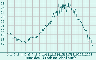 Courbe de l'humidex pour Avord (18)