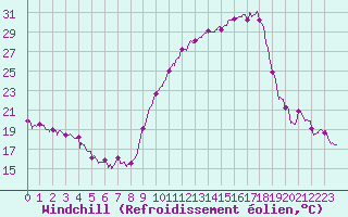 Courbe du refroidissement olien pour Chambry / Aix-Les-Bains (73)