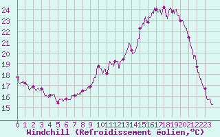 Courbe du refroidissement olien pour Beauvais (60)