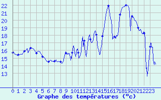 Courbe de tempratures pour Cap de la Hve (76)