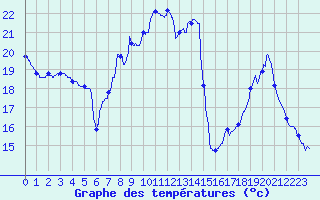 Courbe de tempratures pour Salon-de-Provence (13)
