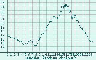 Courbe de l'humidex pour Chartres (28)