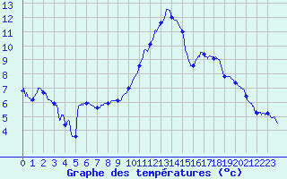 Courbe de tempratures pour Ble / Mulhouse (68)