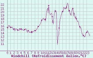 Courbe du refroidissement olien pour Montpellier (34)